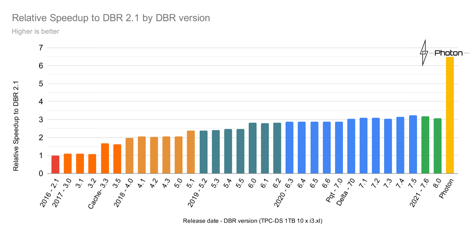 Relative Speedup of Databricks Runtime compared to version 2.1 using TPC-DS 1TB