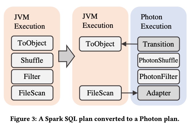 A Spark SQL plan converted to a Photon plan