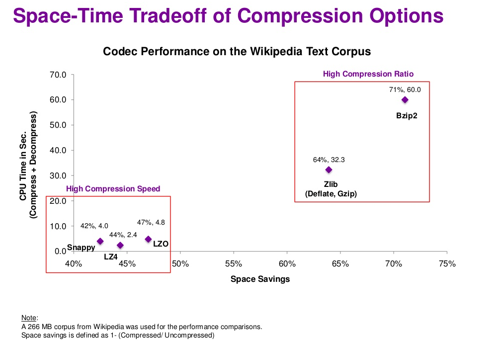 p8 Space-Time Tradeoff of Compression Options