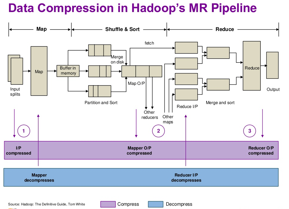 p5 Data Compression in Hadoop’s MR Pipeline